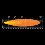 Strands Provoleas LED epaggelmatikos 12 24V me diplo fos thesis IP69K